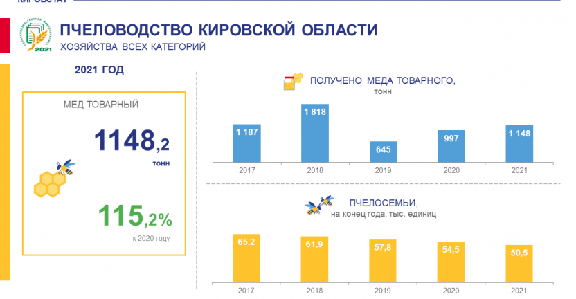 Пчеловодство Кировской области в 2021 году